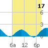 Jacksonville tide chart for Saturday, June 17, 2023