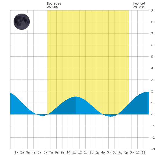 Jacksonville tide chart for Sunday, June 18, 2023