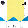 Jacksonville tide chart for Sunday, June 18, 2023