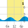 Jacksonville tide chart for Thursday, June 1, 2023
