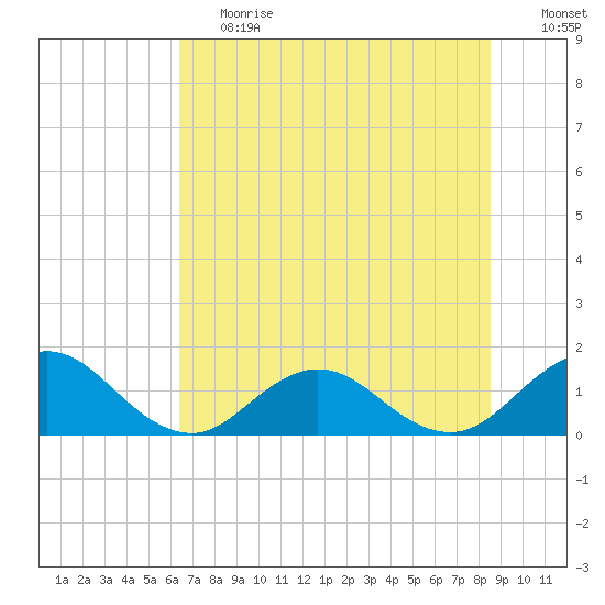 Jacksonville tide chart for Tuesday, June 20, 2023