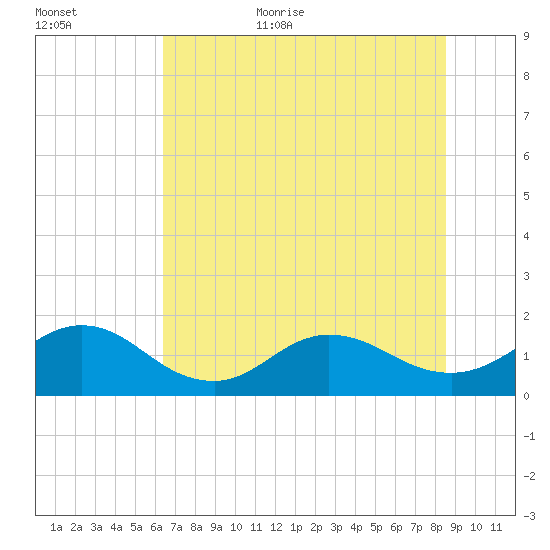 Jacksonville tide chart for Friday, June 23, 2023