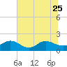 Jacksonville tide chart for Sunday, June 25, 2023