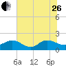 Jacksonville tide chart for Monday, June 26, 2023