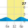 Jacksonville tide chart for Tuesday, June 27, 2023