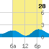 Jacksonville tide chart for Wednesday, June 28, 2023