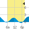 Jacksonville tide chart for Sunday, June 4, 2023