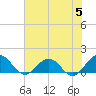 Jacksonville tide chart for Monday, June 5, 2023