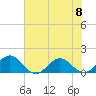 Jacksonville tide chart for Thursday, June 8, 2023