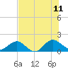 Jacksonville tide chart for Tuesday, July 11, 2023