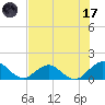 Jacksonville tide chart for Monday, July 17, 2023