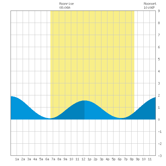 Jacksonville tide chart for Wednesday, July 19, 2023