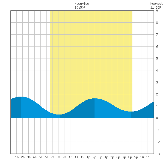 Jacksonville tide chart for Saturday, July 22, 2023