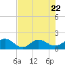 Jacksonville tide chart for Saturday, July 22, 2023