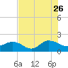 Jacksonville tide chart for Wednesday, July 26, 2023