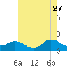 Jacksonville tide chart for Thursday, July 27, 2023