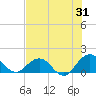 Jacksonville tide chart for Monday, July 31, 2023