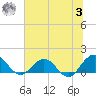 Jacksonville tide chart for Monday, July 3, 2023