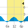 Jacksonville tide chart for Tuesday, July 4, 2023