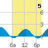 Jacksonville tide chart for Wednesday, July 5, 2023