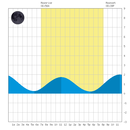 Jacksonville tide chart for Wednesday, August 16, 2023