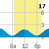 Jacksonville tide chart for Thursday, August 17, 2023