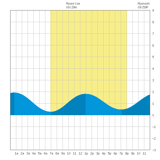 Jacksonville tide chart for Saturday, August 19, 2023