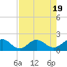 Jacksonville tide chart for Saturday, August 19, 2023