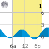Jacksonville tide chart for Tuesday, August 1, 2023