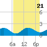 Jacksonville tide chart for Monday, August 21, 2023