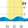Jacksonville tide chart for Wednesday, August 23, 2023