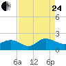 Jacksonville tide chart for Thursday, August 24, 2023