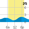 Jacksonville tide chart for Friday, August 25, 2023