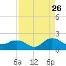 Jacksonville tide chart for Saturday, August 26, 2023
