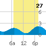 Jacksonville tide chart for Sunday, August 27, 2023
