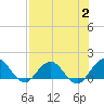Jacksonville tide chart for Wednesday, August 2, 2023