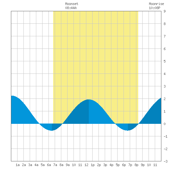 Jacksonville tide chart for Thursday, August 3, 2023