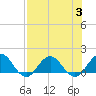 Jacksonville tide chart for Thursday, August 3, 2023