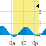 Jacksonville tide chart for Friday, August 4, 2023