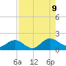 Jacksonville tide chart for Wednesday, August 9, 2023
