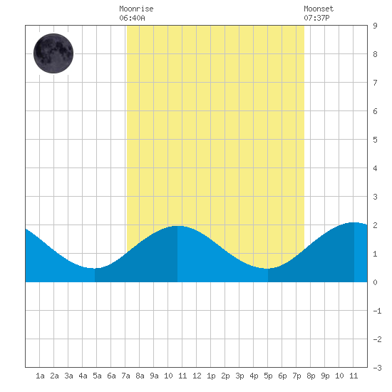 Jacksonville tide chart for Thursday, September 14, 2023