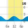 Jacksonville tide chart for Saturday, September 16, 2023