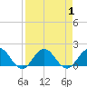 Jacksonville tide chart for Friday, September 1, 2023