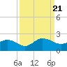 Jacksonville tide chart for Thursday, September 21, 2023