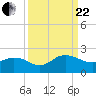 Jacksonville tide chart for Friday, September 22, 2023