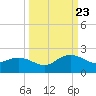 Jacksonville tide chart for Saturday, September 23, 2023