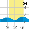 Jacksonville tide chart for Sunday, September 24, 2023