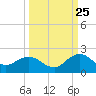 Jacksonville tide chart for Monday, September 25, 2023