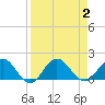 Jacksonville tide chart for Saturday, September 2, 2023
