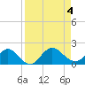 Jacksonville tide chart for Monday, September 4, 2023